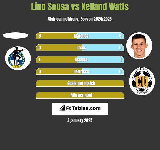 Lino Sousa vs Kelland Watts h2h player stats