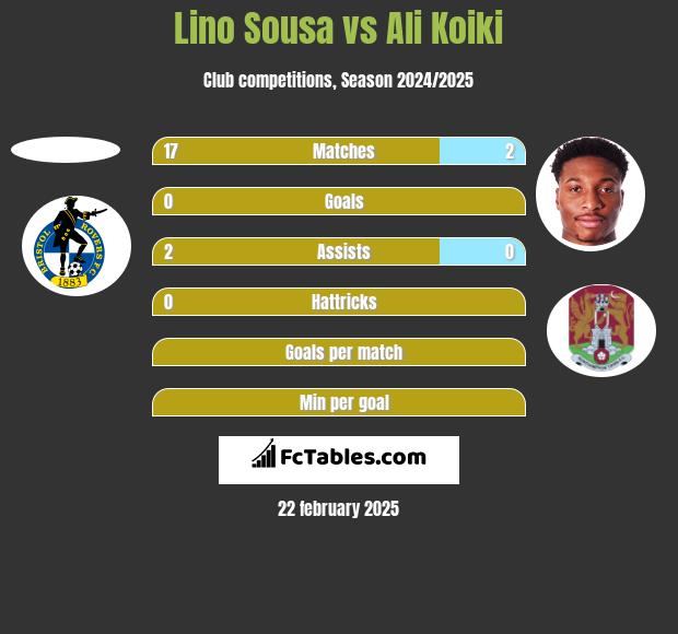 Lino Sousa vs Ali Koiki h2h player stats