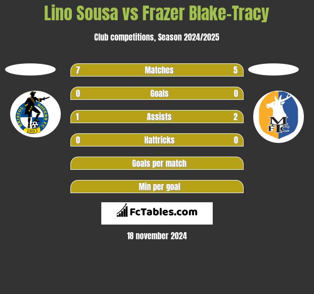 Lino Sousa vs Frazer Blake-Tracy h2h player stats