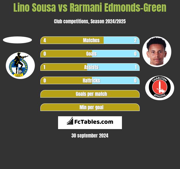 Lino Sousa vs Rarmani Edmonds-Green h2h player stats