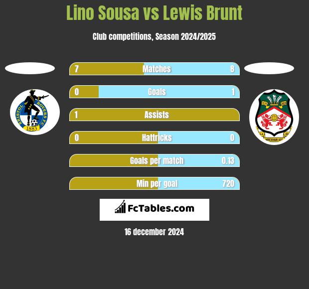 Lino Sousa vs Lewis Brunt h2h player stats