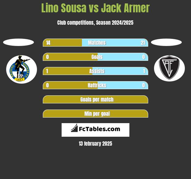 Lino Sousa vs Jack Armer h2h player stats