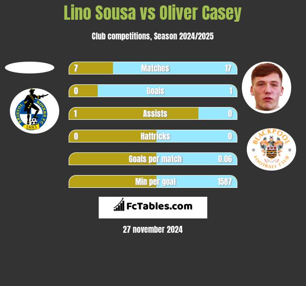 Lino Sousa vs Oliver Casey h2h player stats