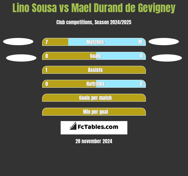 Lino Sousa vs Mael Durand de Gevigney h2h player stats