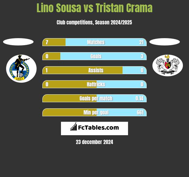 Lino Sousa vs Tristan Crama h2h player stats