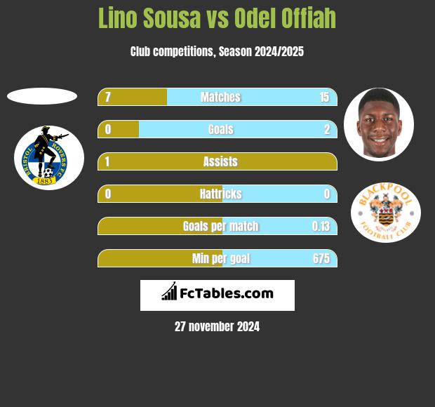 Lino Sousa vs Odel Offiah h2h player stats