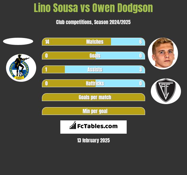 Lino Sousa vs Owen Dodgson h2h player stats