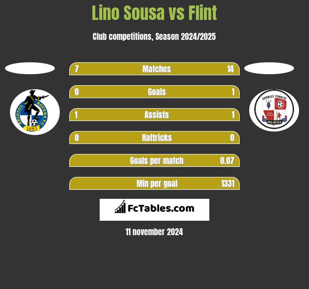 Lino Sousa vs Flint h2h player stats