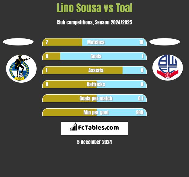 Lino Sousa vs Toal h2h player stats