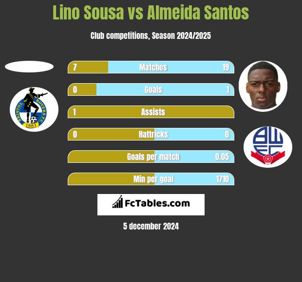 Lino Sousa vs Almeida Santos h2h player stats