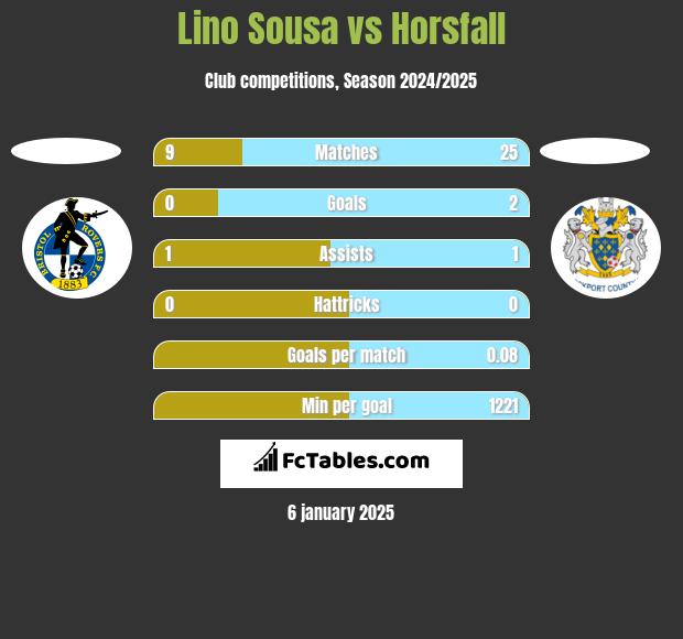 Lino Sousa vs Horsfall h2h player stats