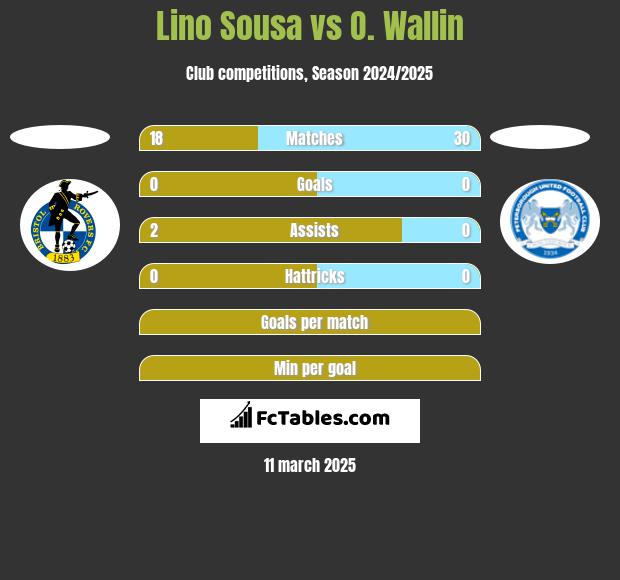 Lino Sousa vs O. Wallin h2h player stats