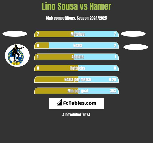 Lino Sousa vs Hamer h2h player stats