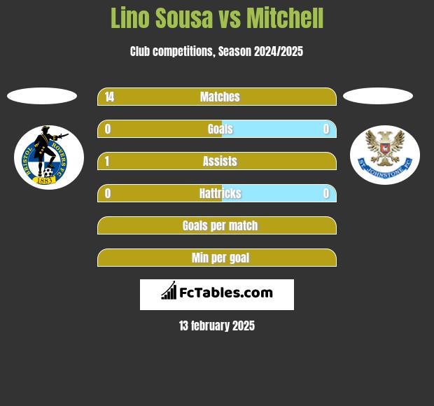 Lino Sousa vs Mitchell h2h player stats