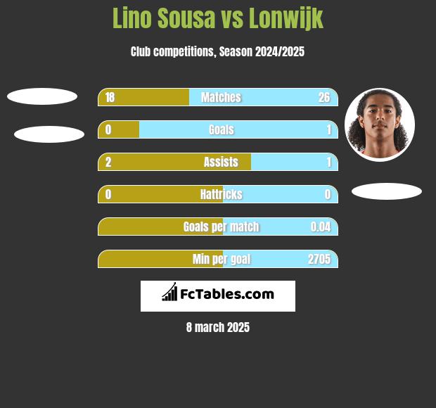 Lino Sousa vs Lonwijk h2h player stats