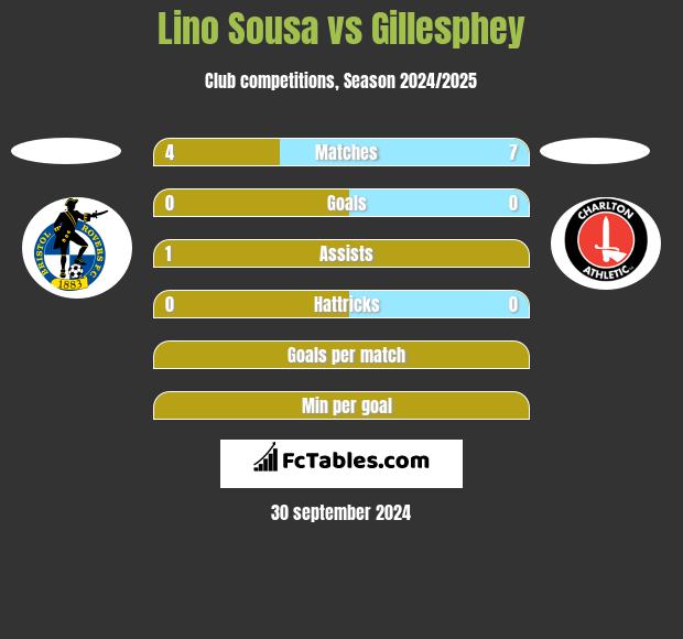 Lino Sousa vs Gillesphey h2h player stats