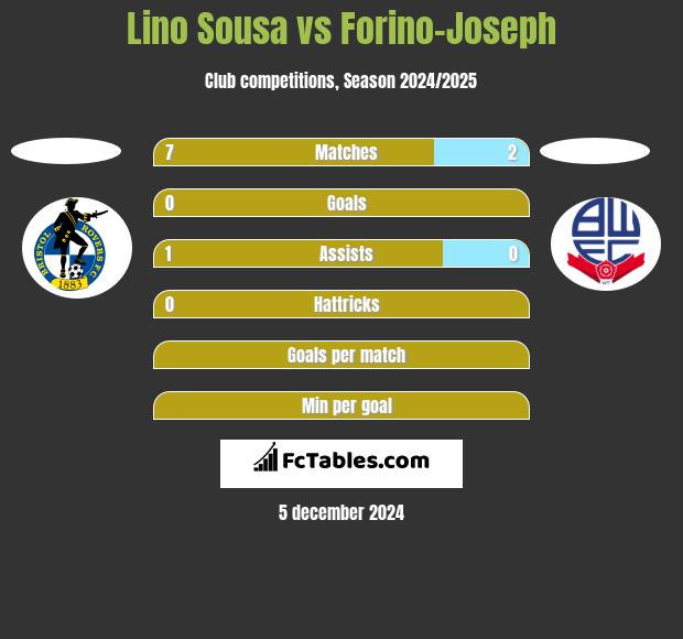 Lino Sousa vs Forino-Joseph h2h player stats