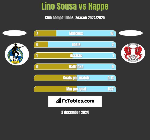 Lino Sousa vs Happe h2h player stats