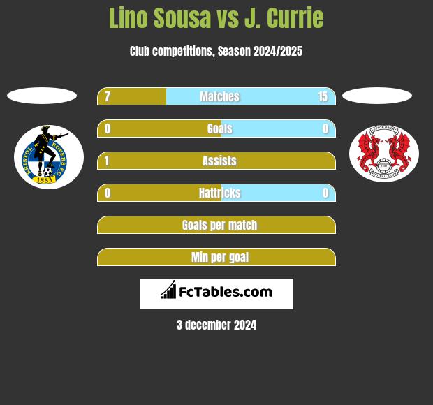 Lino Sousa vs J. Currie h2h player stats