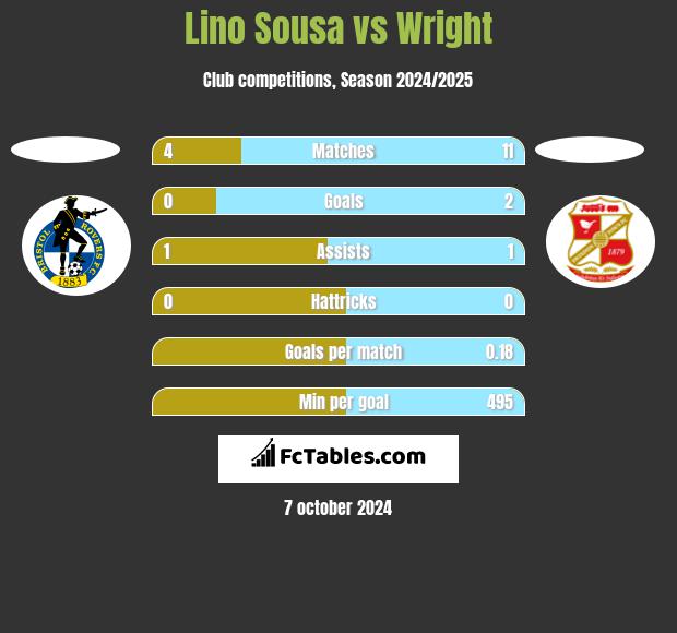 Lino Sousa vs Wright h2h player stats