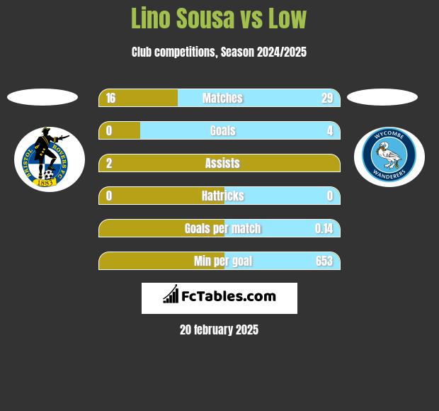 Lino Sousa vs Low h2h player stats