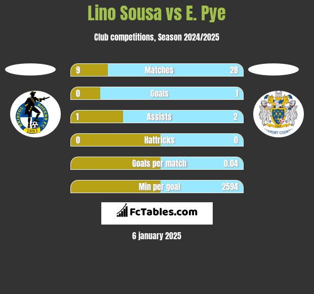 Lino Sousa vs E. Pye h2h player stats