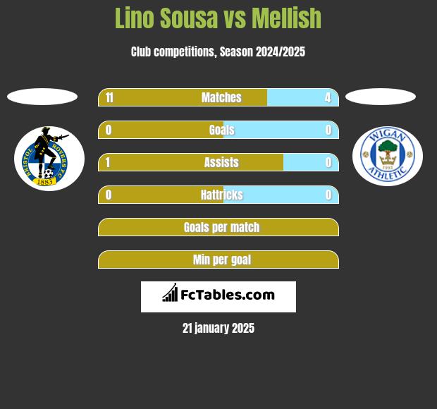 Lino Sousa vs Mellish h2h player stats