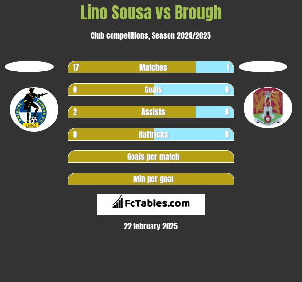 Lino Sousa vs Brough h2h player stats