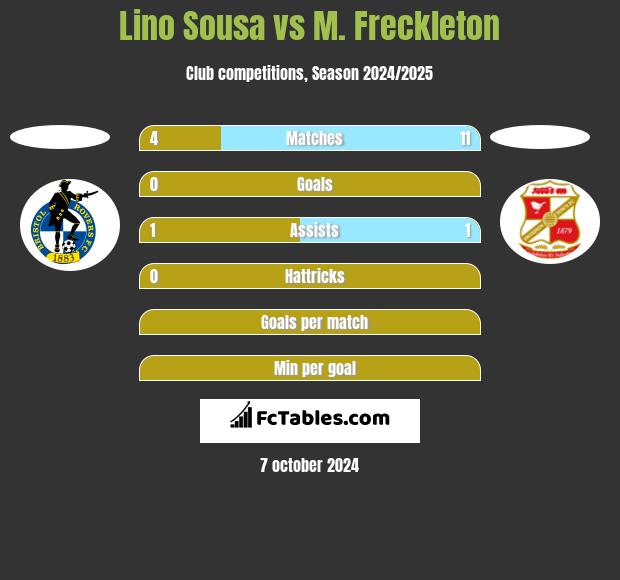 Lino Sousa vs M. Freckleton h2h player stats