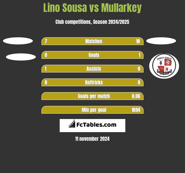 Lino Sousa vs Mullarkey h2h player stats