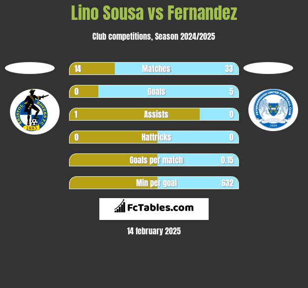 Lino Sousa vs Fernandez h2h player stats