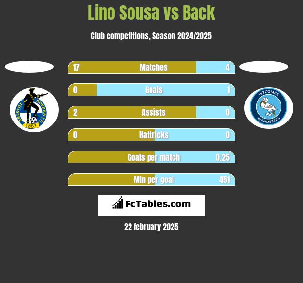 Lino Sousa vs Back h2h player stats