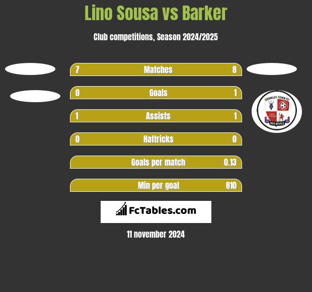 Lino Sousa vs Barker h2h player stats