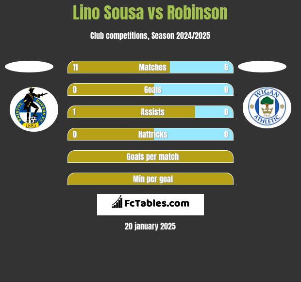 Lino Sousa vs Robinson h2h player stats