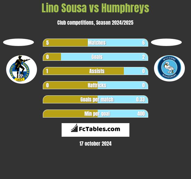 Lino Sousa vs Humphreys h2h player stats