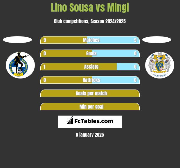 Lino Sousa vs Mingi h2h player stats