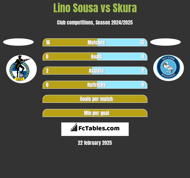 Lino Sousa vs Skura h2h player stats