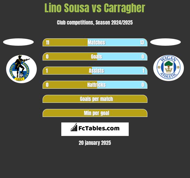 Lino Sousa vs Carragher h2h player stats