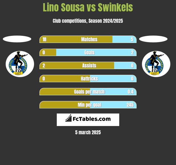 Lino Sousa vs Swinkels h2h player stats