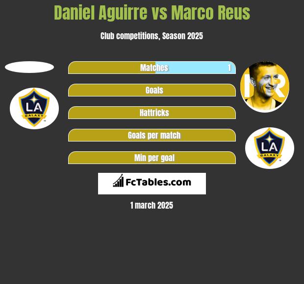 Daniel Aguirre vs Marco Reus h2h player stats