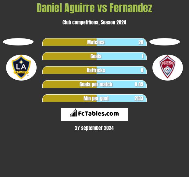 Daniel Aguirre vs Fernandez h2h player stats