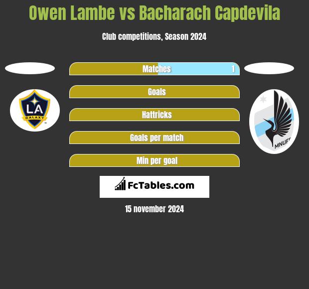 Owen Lambe vs Bacharach Capdevila h2h player stats