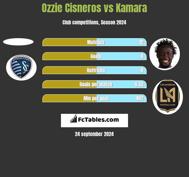 Ozzie Cisneros vs Kamara h2h player stats