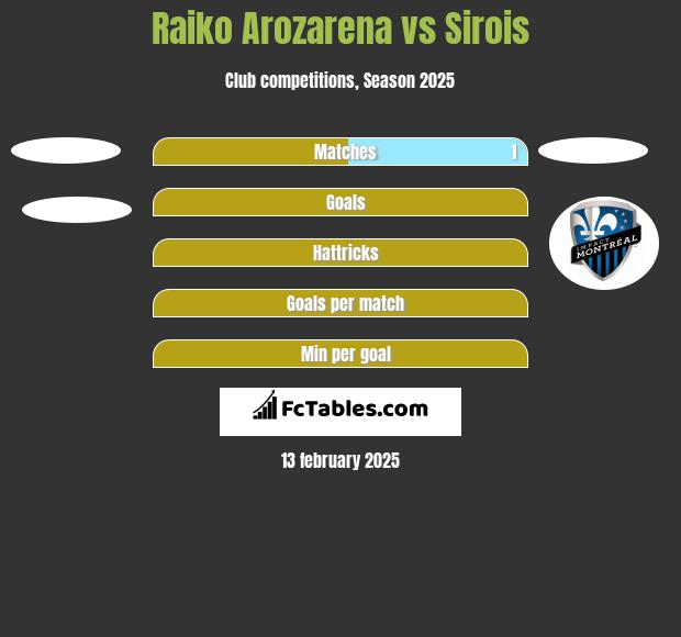 Raiko Arozarena vs Sirois h2h player stats