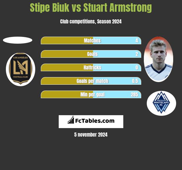 Stipe Biuk vs Stuart Armstrong h2h player stats