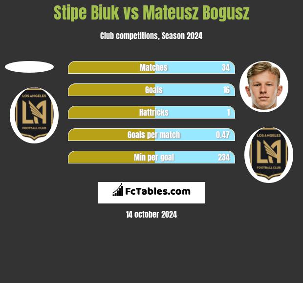 Stipe Biuk vs Mateusz Bogusz h2h player stats