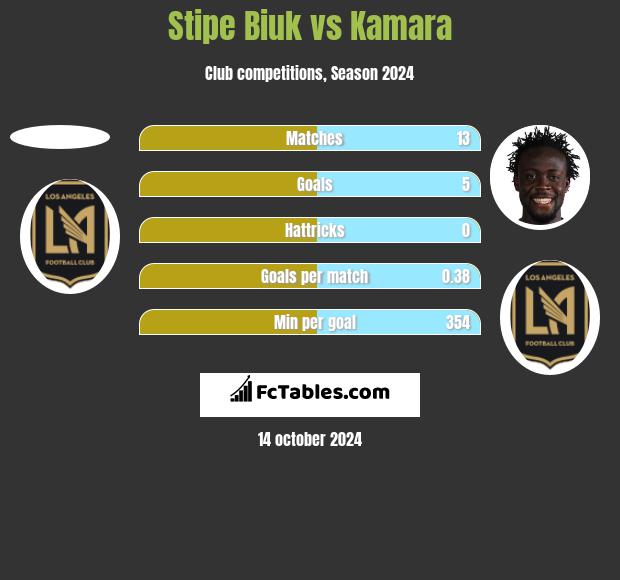 Stipe Biuk vs Kamara h2h player stats