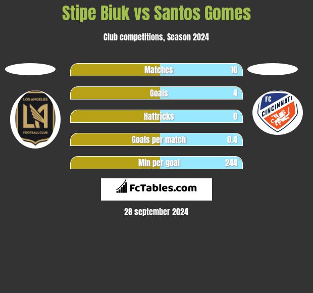 Stipe Biuk vs Santos Gomes h2h player stats