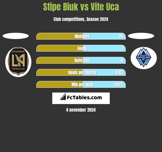 Stipe Biuk vs Vite Uca h2h player stats