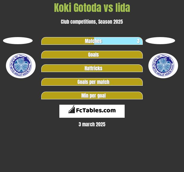 Koki Gotoda vs Iida h2h player stats